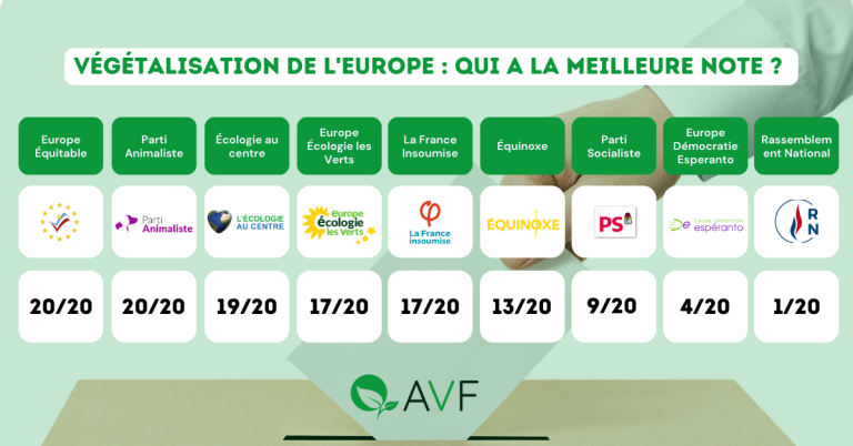Affiche de l'AVF montrant les notes attribuées aux partis européens pour les élections 2024 sur la question de la végétalisation.